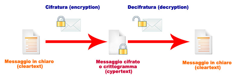 encryptionprocess
